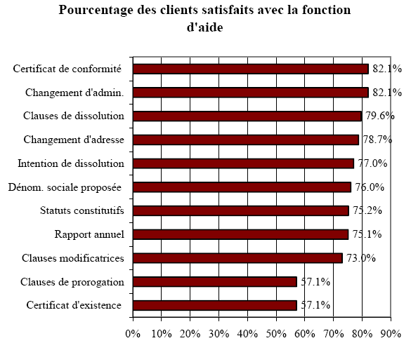 Diagramme à barres de Pourcentage des clients satisfaits avec la fonction d'aide