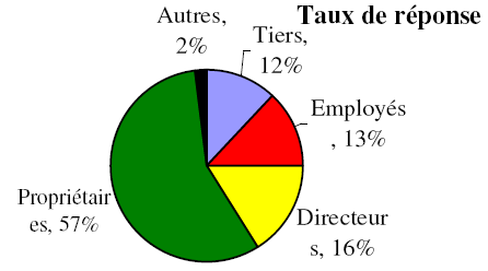 Diagramme circulaire de Taux de réponse