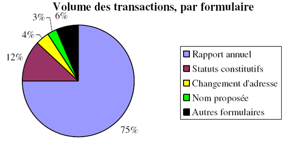Diagramme circulaire de Volume des transactions, par formulaire