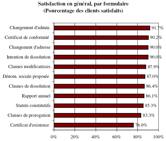 Diagramme à barres de Satisfaction en général, par formulaire (Pourcentage des clients satisfaits)