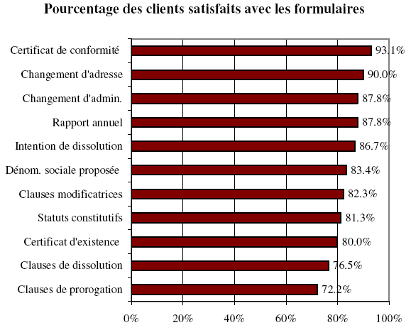 Diagramme à barres de Pourcentage des clients satisfaits avec les formulaires
