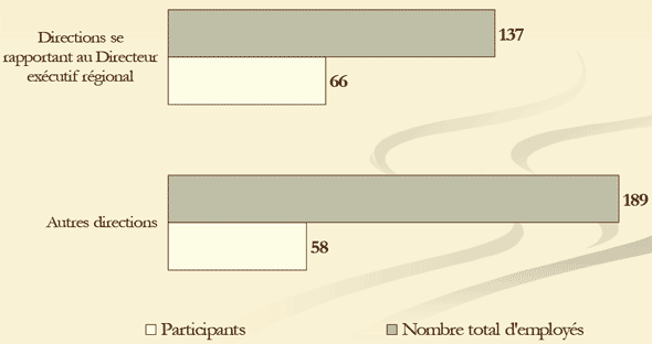 Diagramme à barres de répartition par groupe