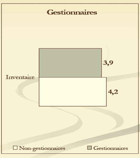 Diagramme à barres de quelques écarts entre les groupes (Gestionnaires)