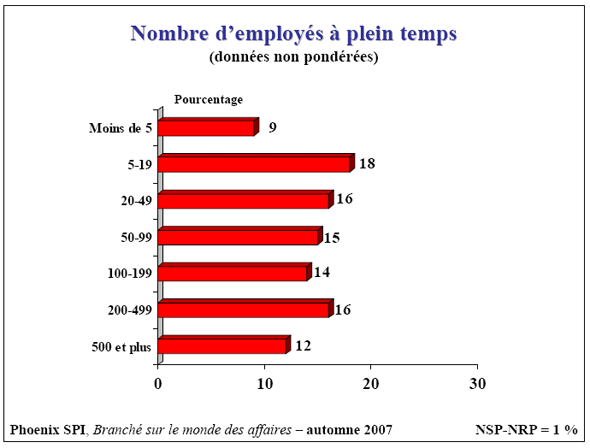 Diagramme à barres de Nombre d'employés à plein temps (données non pondérées)