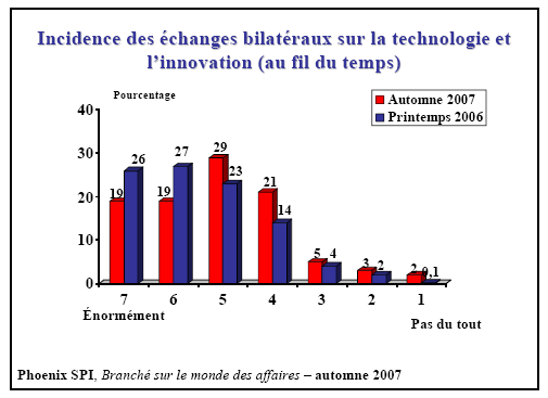 Diagramme à barres de Incidence des échanges bilatchanges sur la technologie et l''innovation (au fil du temps)