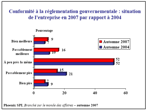 Diagramme à barres de Conformité à la réglementation gouvernementale : situation de l'entreprise en 2007 par rapport à 2004