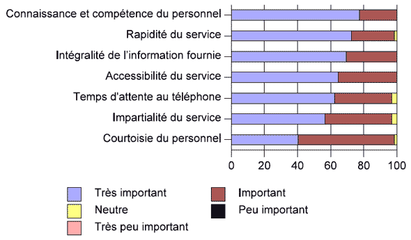 Diagramme à barres de Tableau 4.1 — Importance perçue du service fourni