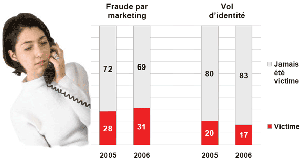 Diagramme à barres de les victimes de fraude par marketing et les victimes de vol d'identité