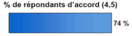 Diagramme à barres de % de répondants d'accord (4,5)