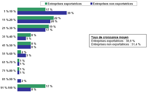 Diagramme à barres de Pourcentage de croissance des ventes globales : Entreprises exportatrices c. entreprises non exportatrices
