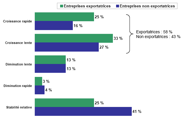 Diagramme à barres de Croissance des activités générales : Entreprises exportatrices c. entreprises non exportatrices