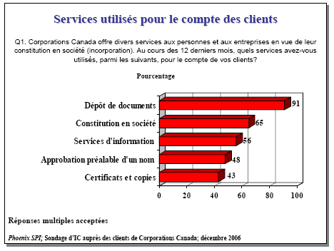 Diagramme à barres de Services utilisés pour le compte des clients