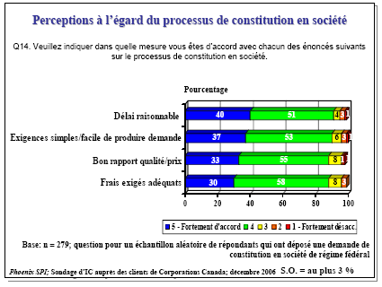 Diagramme à barres de Perceptions à l’égard du processus de constitution en société