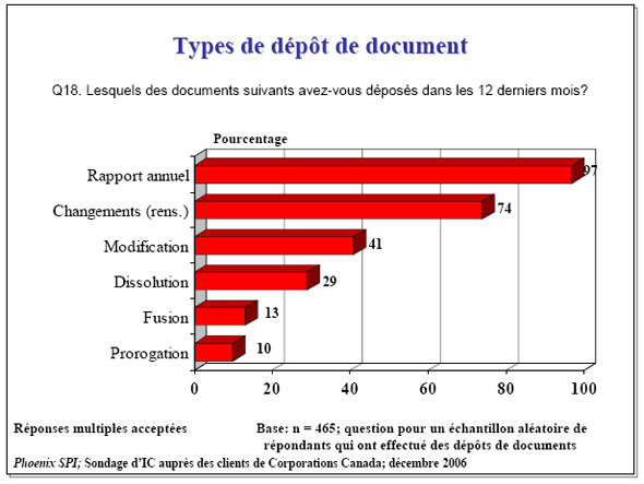 Diagramme à barres de Types de dépôt de document