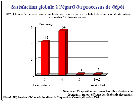 Diagramme à barres de Satisfaction globale à l’égard du processus de dépôt
