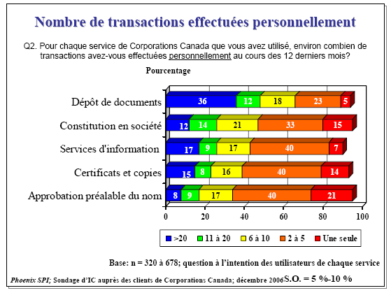 Diagramme à barres de Nombre de transactions effectuées personnellement