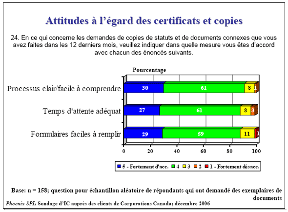 Diagramme à barres de Attitudes à l’égard des certificats et copies