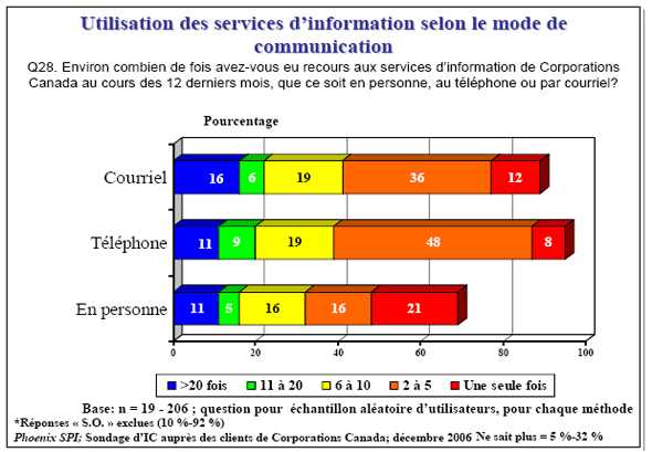 Diagramme à barres de Utilisation des services d’information selon le mode de communication