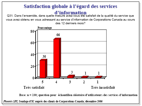 Diagramme à barres de Satisfaction globale à l’égard des services d'information