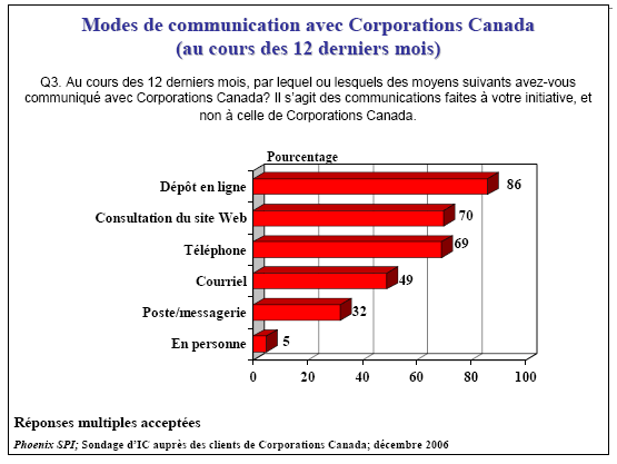 Diagramme à barres de Modes de communication avec Corporations Canada (au cours des12 derniers mois)