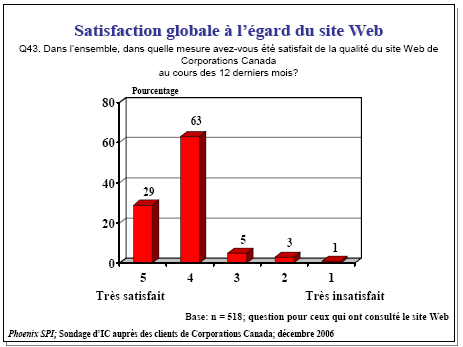Diagramme à barres de Satisfaction globale à l’égard du site Web