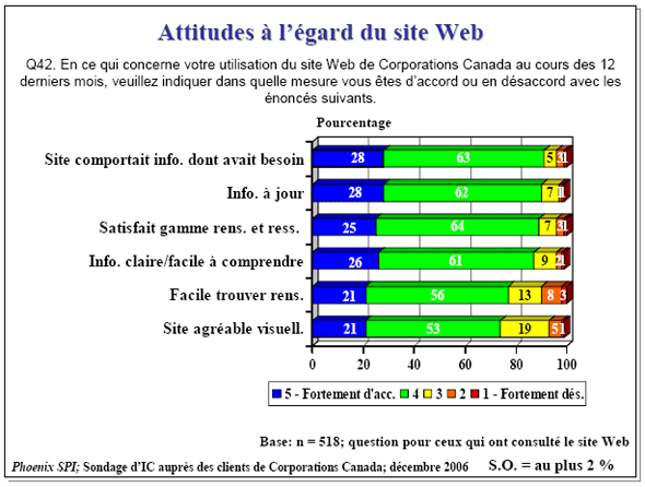 Diagramme à barres de Attitudes à l’égard du site Web