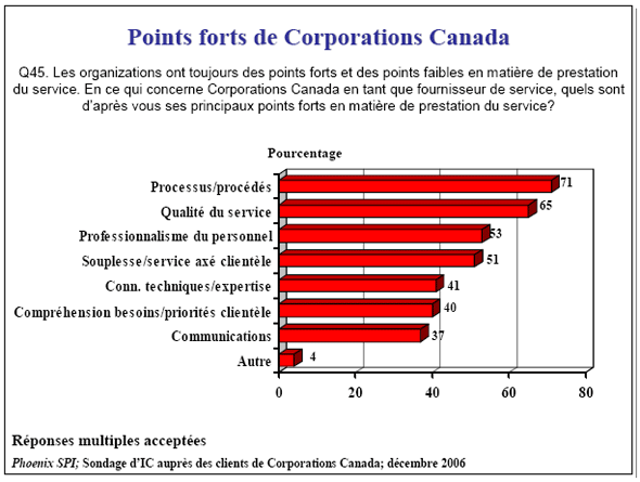 Diagramme à barres de Points forts de Corporations Canada