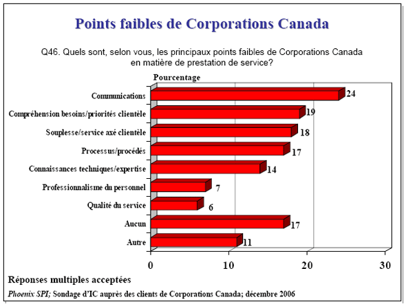 Diagramme à barres de Points faibles de Corporations Canada