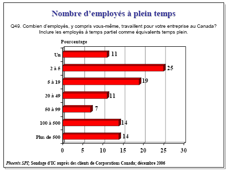 Diagramme à barres de Nombre d’employés à plein temps