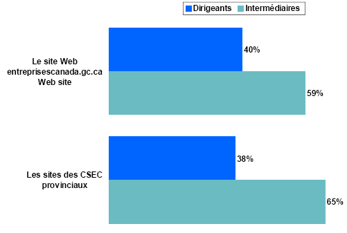 Diagramme à barres de la utilisation d'entreprisecanada.gc.ca et des sites Web des Centres de services aux entreprises Canada
