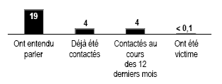 Diagramme à barres de Arnaque de l'emploi pour encaisser des chèques/effectuer des transferts d'argent
