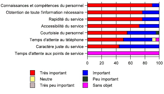 Diagramme à barres de Tableau 4.1 — Importance du service