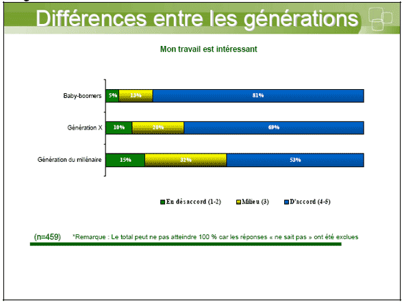 Diagramme à barres illustrant des différences entre les générations — Mon travail est intéressant