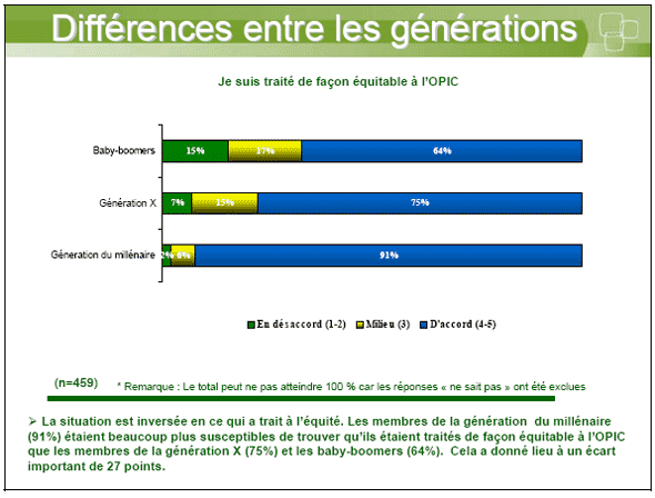 Diagramme à barres illustrant des différences entre les générations — Je suis traité de façon équitable à l'OPIC