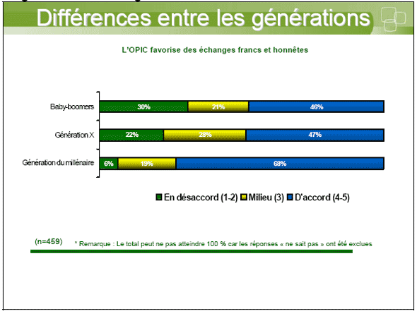 Diagramme à barres illustrant des différences entre les générations — L'OPIC favorise des échanges francs et honnêtes