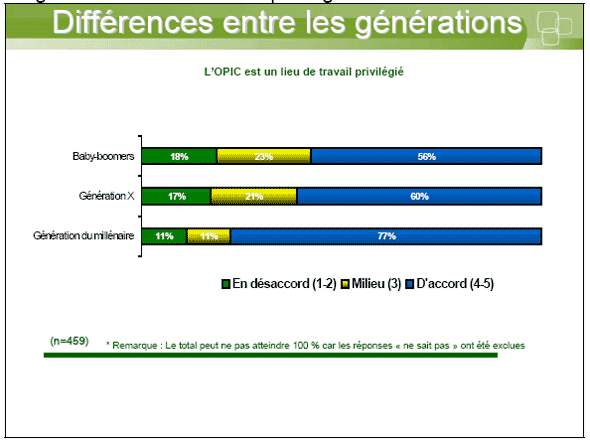 Diagramme à barres illustrant des différences entre les générations — L'OPIC est un lieu de travail privilégié