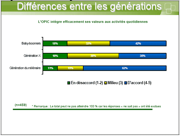 Diagramme à barres illustrant des différences entre les générations — L'OPIC intègre efficacement ses valeurs aux activités quotidiennes
