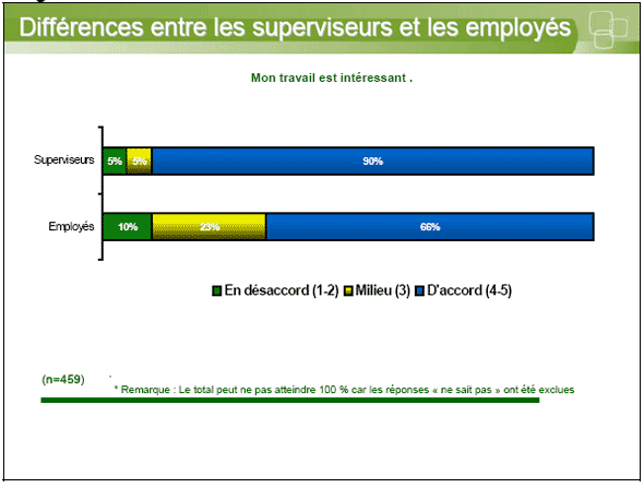 Diagramme à barres illustrant des différences entre les superviseurs et les employés — Mon travail est intéressant.