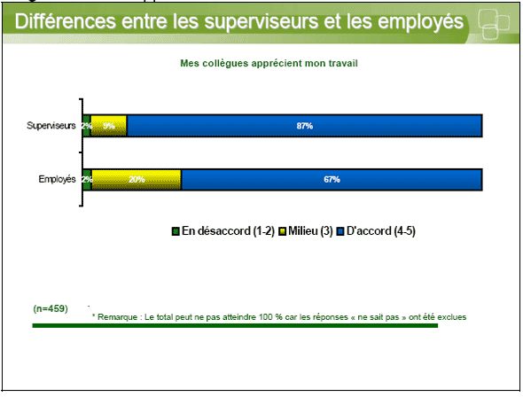 Diagramme à barres illustrant des différences entre les superviseurs et les employés — Mes collègues apprécient mon travail