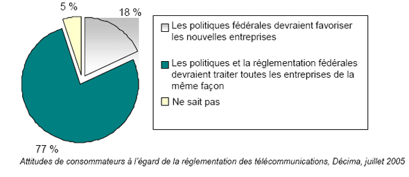 Diagramme circulaire de l'attitudes de consommateurs à l'égard de la réglementation des télécommunications, Décima, juillet 2005