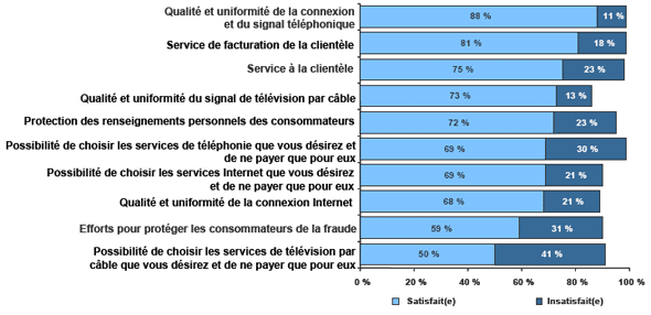 Diagramme à barres de la satisfaction concernant les services de télécommunications