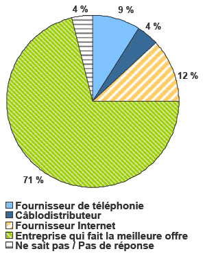 Diagramme circulaire des fournisseurs de VoIP le plus susceptibles d'être utilisés