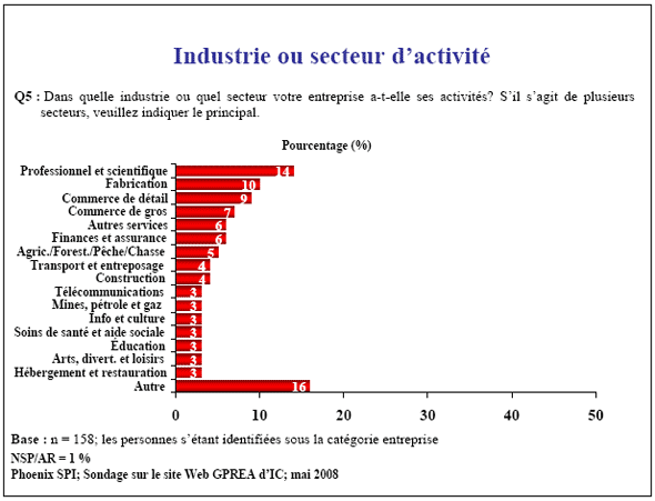 Diagramme à barres : Industrie ou secteur d'activité
