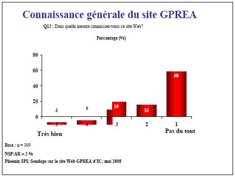 Diagramme à barres : Connaissance générale du site GPREA