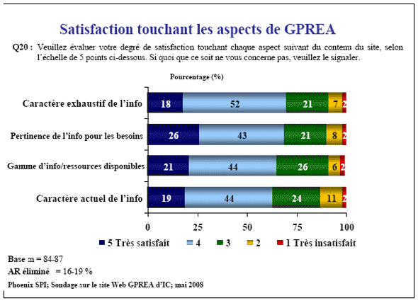 Diagramme à barres : Satisfaction touchant les aspects de GPREA