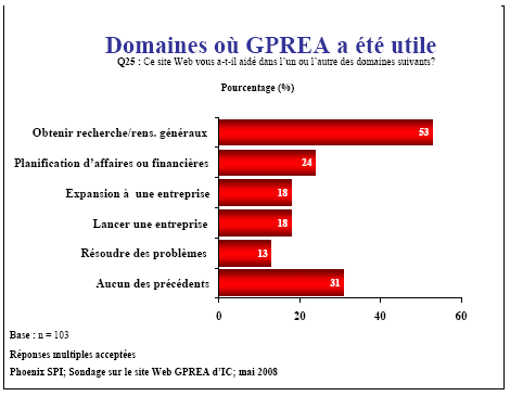 Diagramme à barres : Domaines où GPREA a été utile
