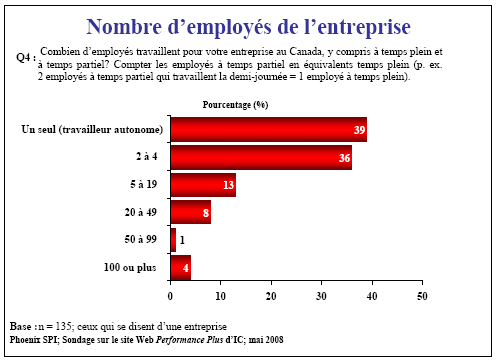Diagramme à barres : Nombre d'employés de l'entreprise