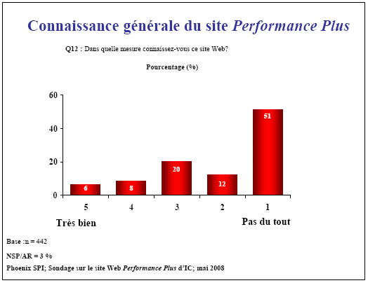 Diagramme à barres : Connaissance générale du site Performance Plus