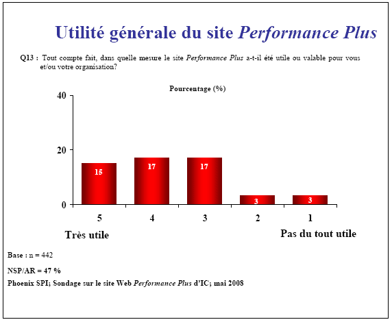 Diagramme à barres : Utilité générale du site Performance Plus