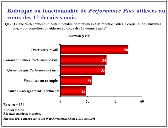 Diagramme à barres : Rubrique ou fonctionnalité de Performance Plus utilisées au cours des 12 derniers mois